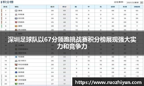 深圳足球队以67分领跑挑战赛积分榜展现强大实力和竞争力